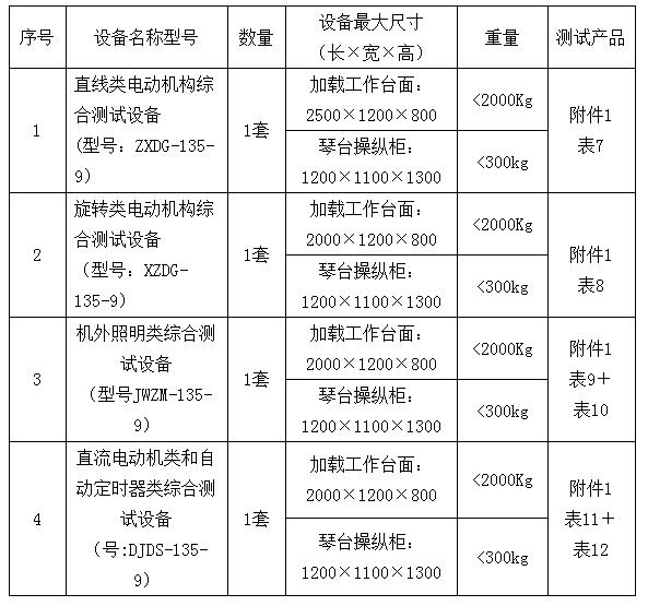 表1：名稱、規(guī)格、數(shù)量