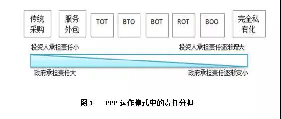 PPP運(yùn)作模式詳解