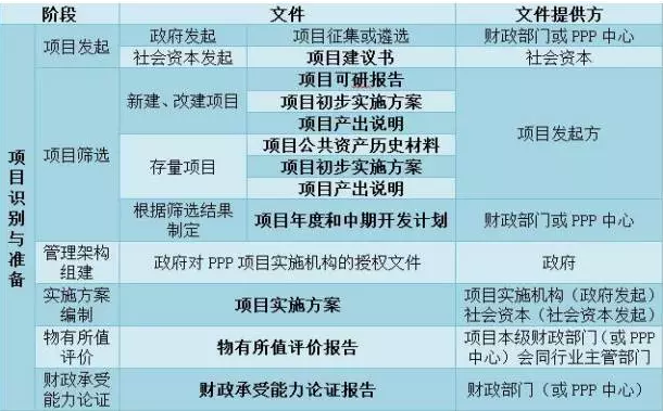 財政部PPP項目實施流程