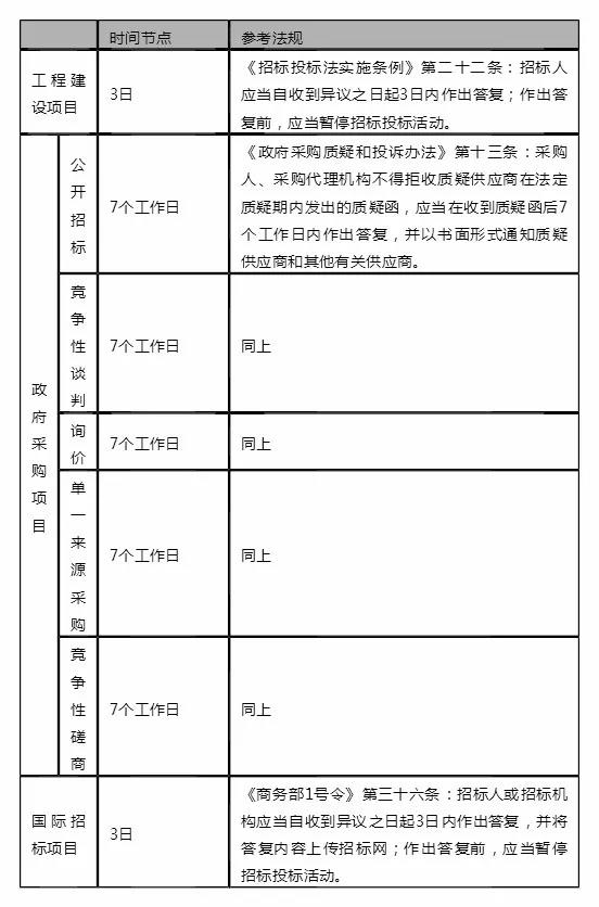 采購流程時間節(jié)點(diǎn)