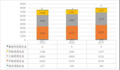 2015-2017年建設(shè)工程監(jiān)理單位分布情況   