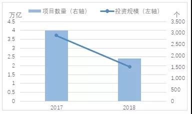 近兩年財(cái)政部項(xiàng)目管理庫項(xiàng)目數(shù)量以及投資規(guī)模同比上年凈增量