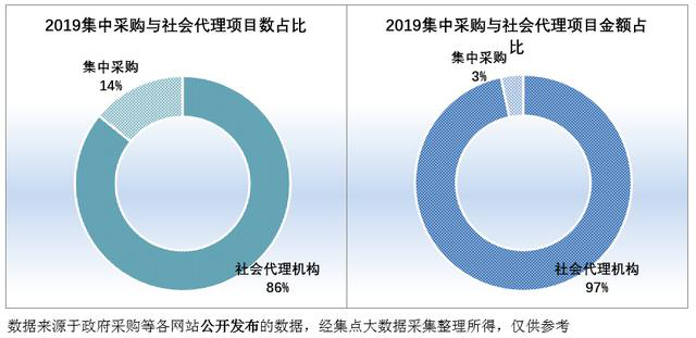 2019集中采購與社會項目代理數(shù)、社會項目代理金額占比