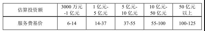 項(xiàng)目后評(píng)價(jià)咨詢(xún)服務(wù)費(fèi)服務(wù)費(fèi)基價(jià)