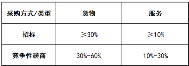 政府采購的評(píng)分標(biāo)準(zhǔn)怎么編？