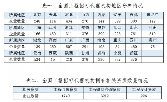 2020年全國工程招標(biāo)代理機構(gòu)統(tǒng)計公報