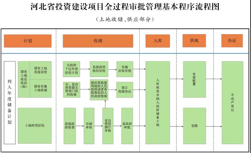 這類項目施工圖審查合格書不再作為施工許可前置要件！河北加強投資建設(shè)項目全過程審批管理