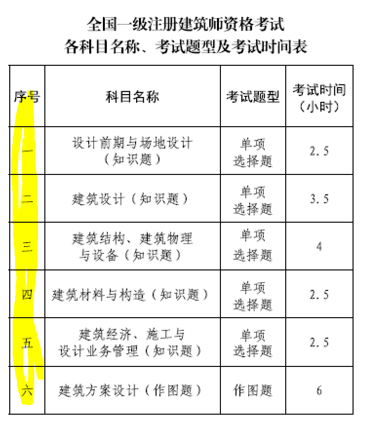 大事件！9門變6門！一級(jí)注冊(cè)建筑師考試大綱（21版）發(fā)布，2023年執(zhí)行！