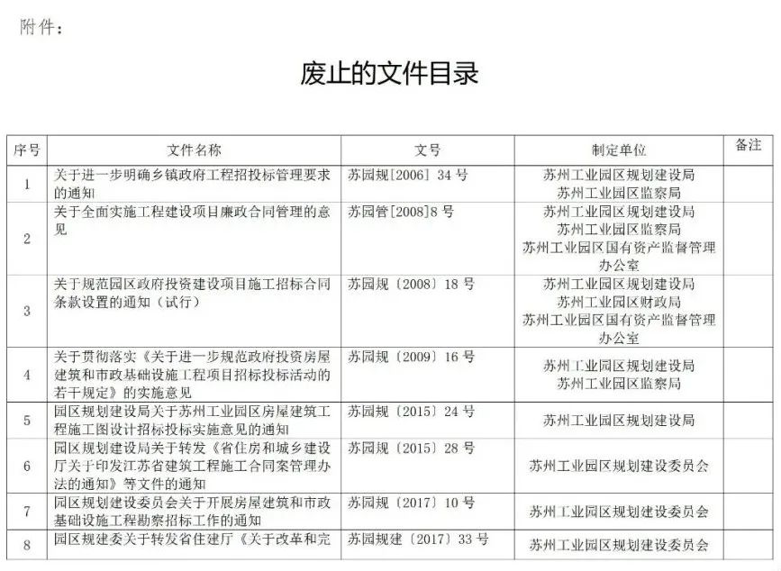 蘇州廢止35份招投標領域文件！自2021年12月1日起停止執(zhí)行