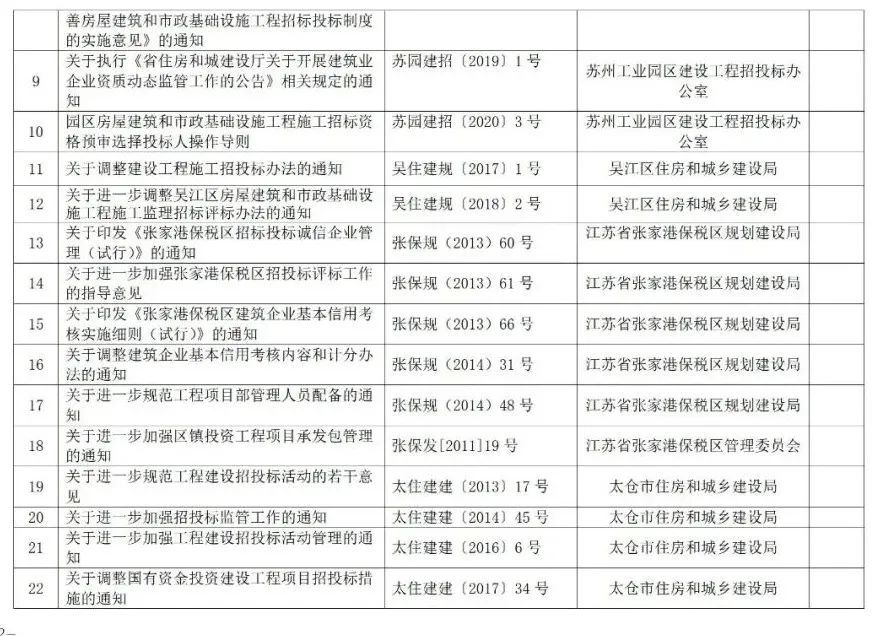 蘇州廢止35份招投標領域文件！自2021年12月1日起停止執(zhí)行