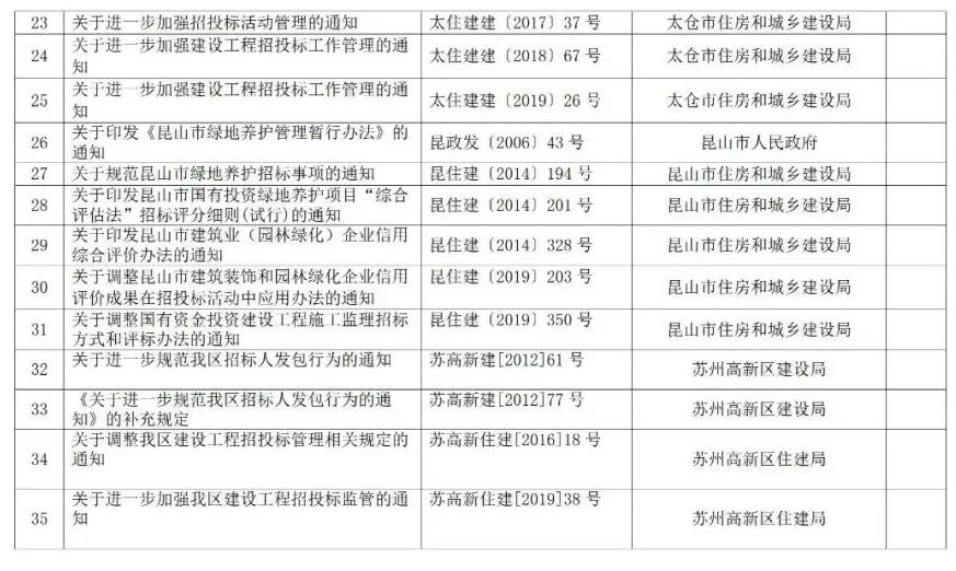 蘇州廢止35份招投標領域文件！自2021年12月1日起停止執(zhí)行