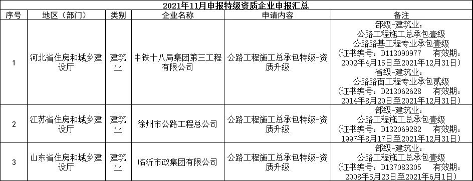 交通部：3家特級，13家總包壹級資質(zhì)升級公示！