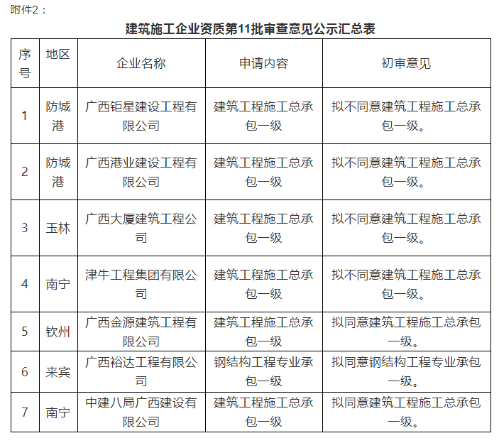 注意：總包一級通過率僅25%！部分下放省廳公示3批建企試點資質(zhì)審查意見！