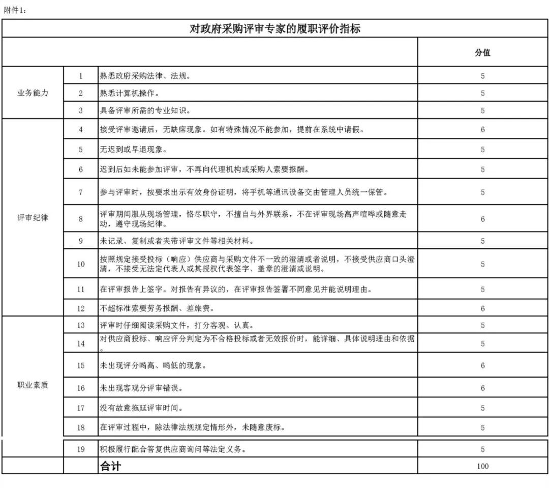 財政部辦公廳發(fā)布《關于開展政府采購代理機構和評審專家履職評價工作（試行）的通知》及評價指標