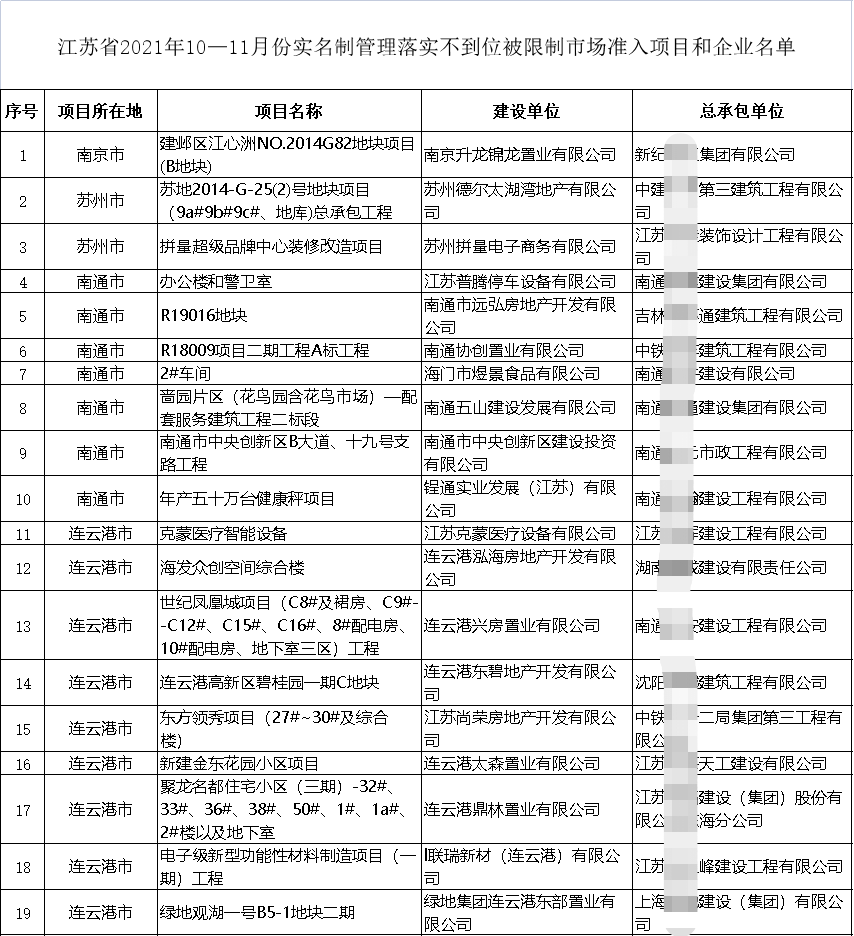 住建廳通報(bào)19個(gè)項(xiàng)目！19家施工企業(yè)不得參與招投標(biāo)、限制準(zhǔn)入、重點(diǎn)監(jiān)管！