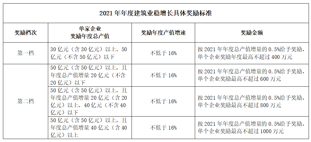 好消息！住建局：擬對這類企業(yè)獎勵最高不超過1000萬元！