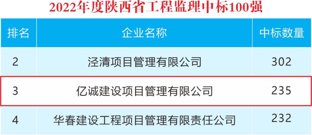 重磅！2022年度陜西省監(jiān)理中標(biāo)100強(qiáng)新鮮出爐——億誠管理位居第三